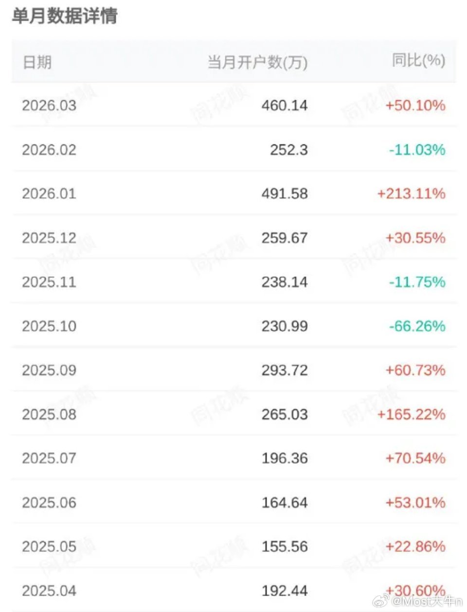 3月A股新开户数460万户，同比增长50.1%，环比增长82.38%。老乡又跑步