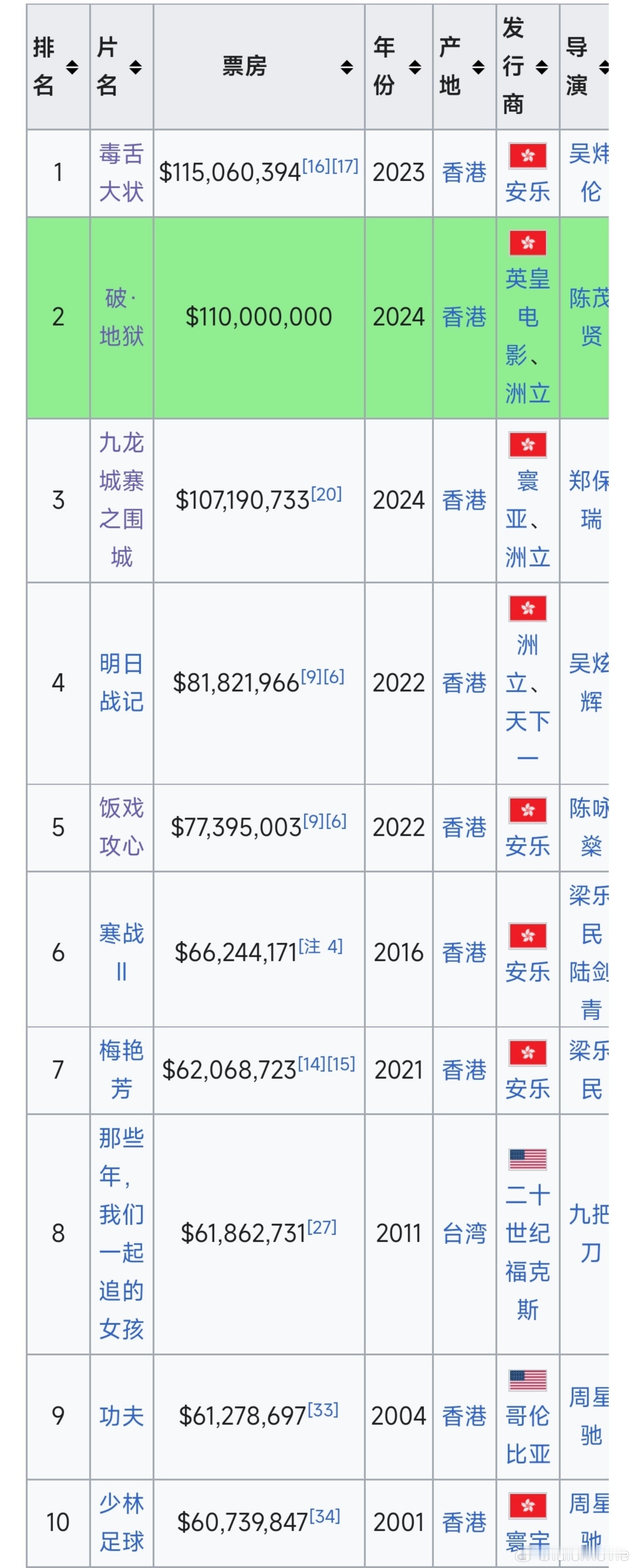 破地狱拿下2024香港电影票房第一 60岁正是闯的年纪，黄子华终于成了香港电影的