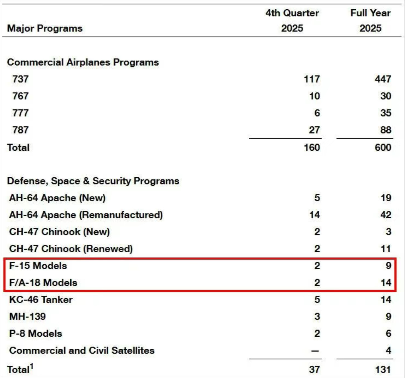 波音公布2025年战机交付数据，仅交付了23架战斗机（9架F-15、14架F/A