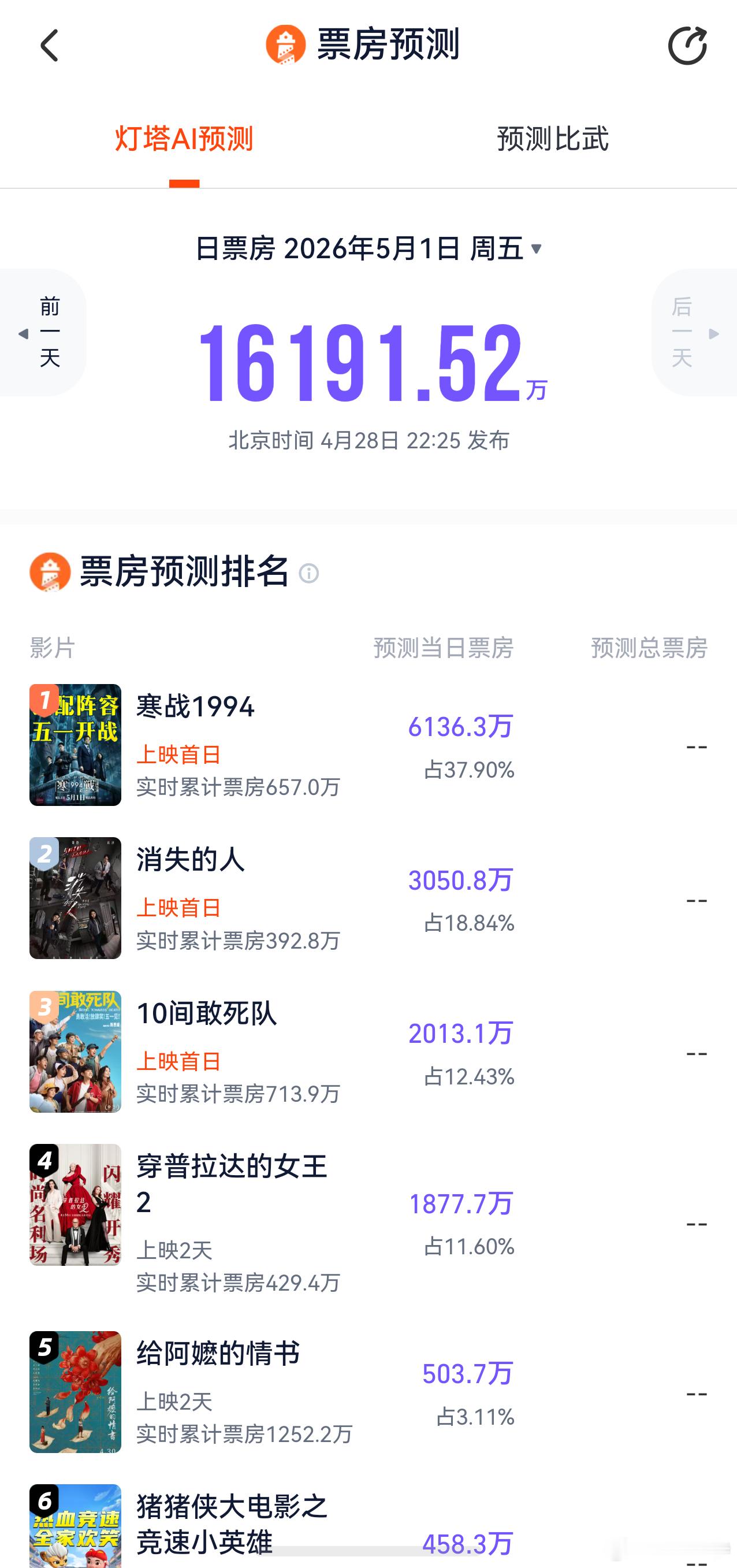 听听温特怎么说灯塔专业版预测也出来了1.6亿。 《寒战1994》6000多万其他