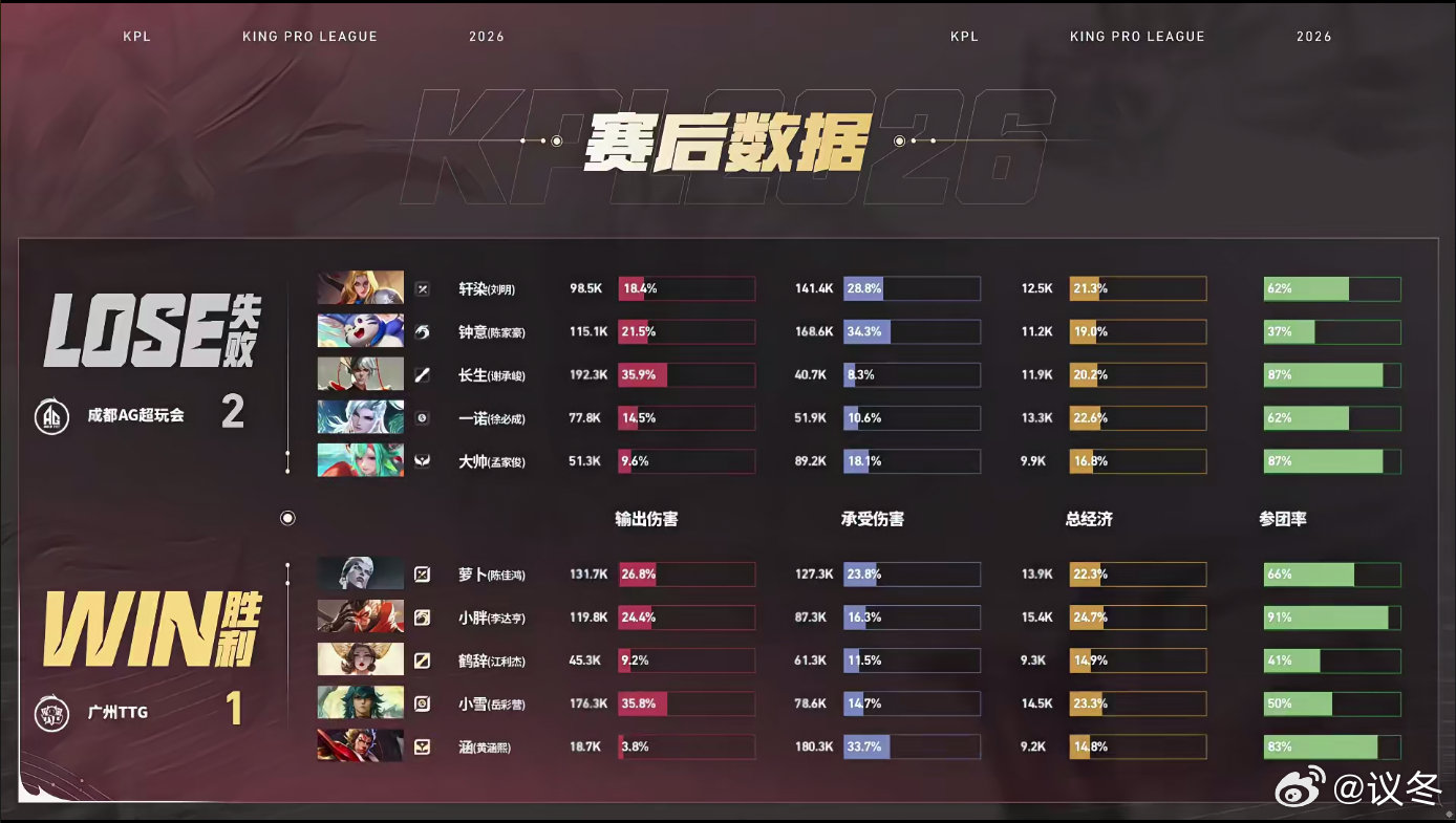 小胖的六耳操作观感拉满，进可突袭后排秒掉关键C位，退可带线牵制打乱敌方部署，全程