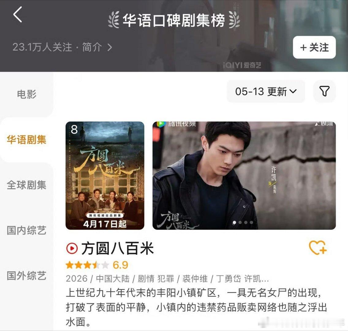 许凯《方圆八百米》登华语口碑剧集榜了恭喜🎉许凯演技和剧集口碑都大受好评～高质量