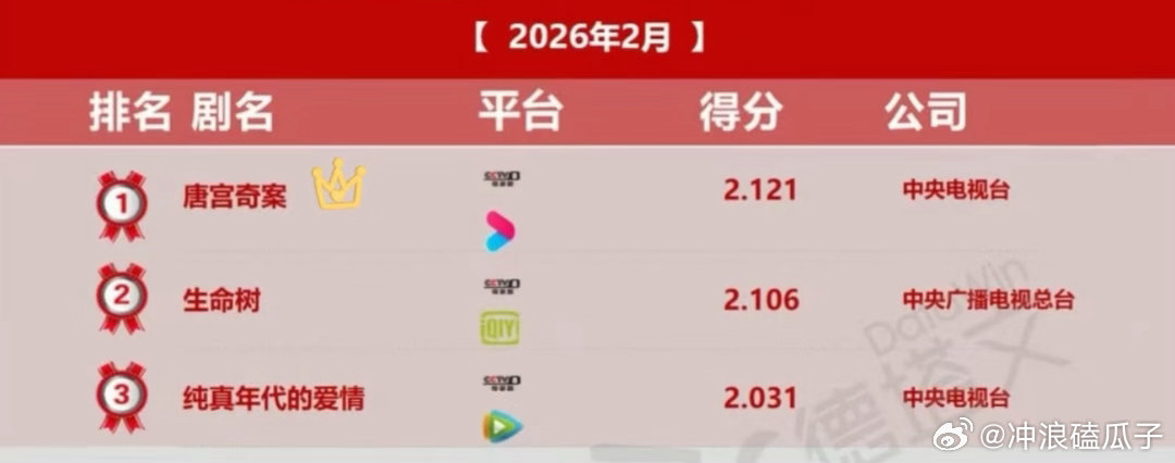 唐宫奇案无宣发无推流，甚至被限流，但我相信白鹿 