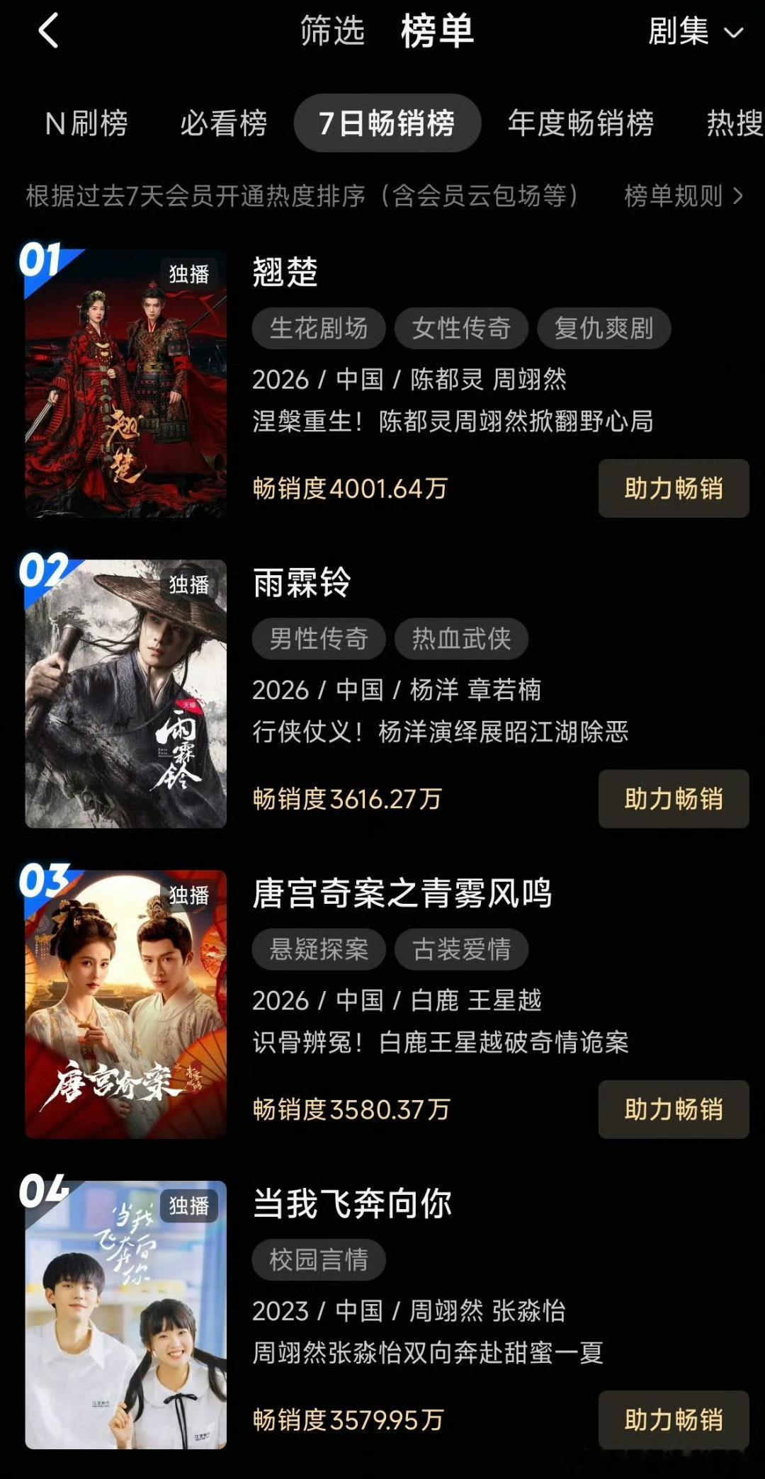 周翊然当我飞奔向你优酷站内畅销榜上升到第四，连带着男四的剧你微笑时很美都上榜了，