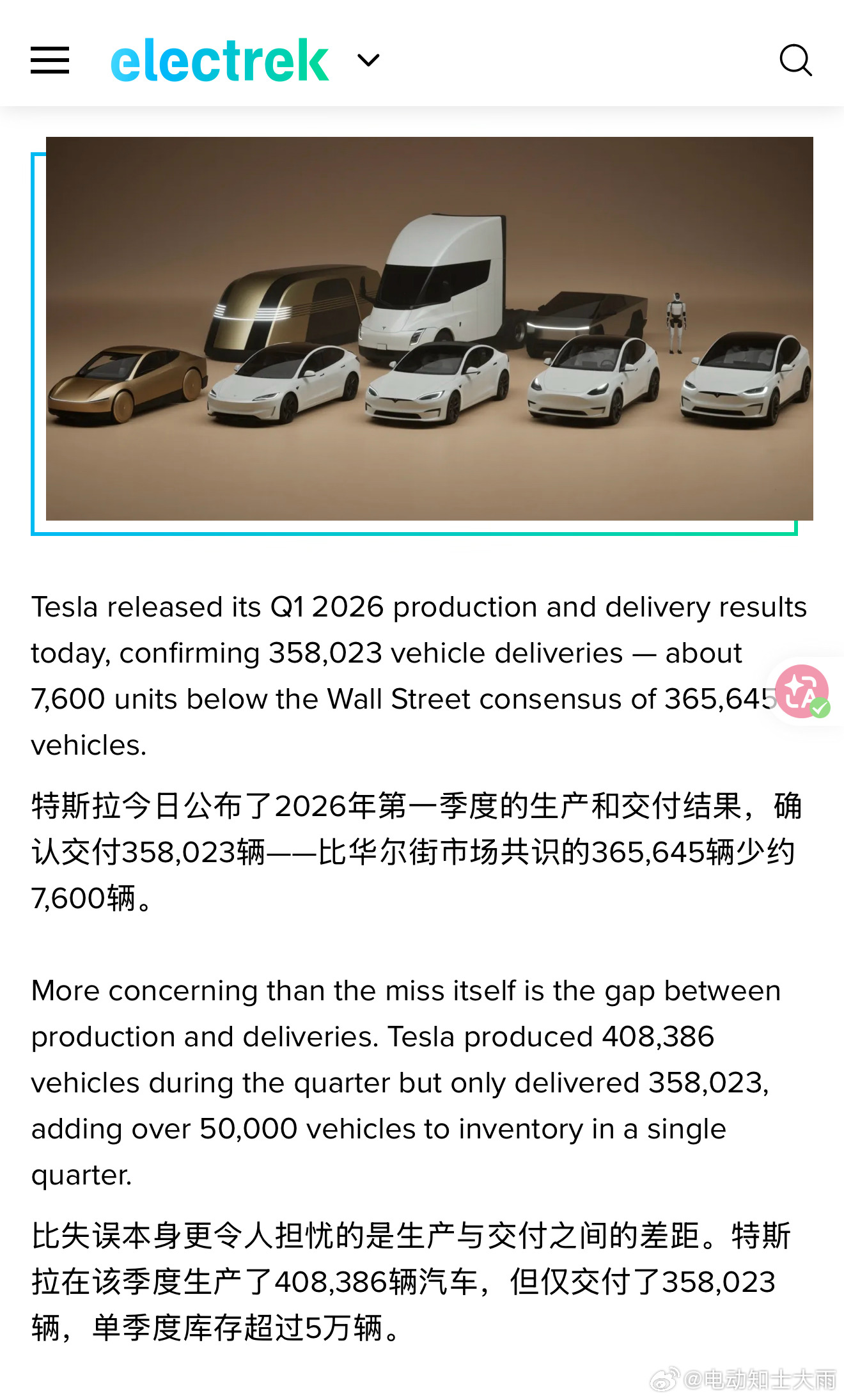 特斯拉Q1交付35.8万辆，低于华尔街预期。华尔街预期36.5万，实际少了760