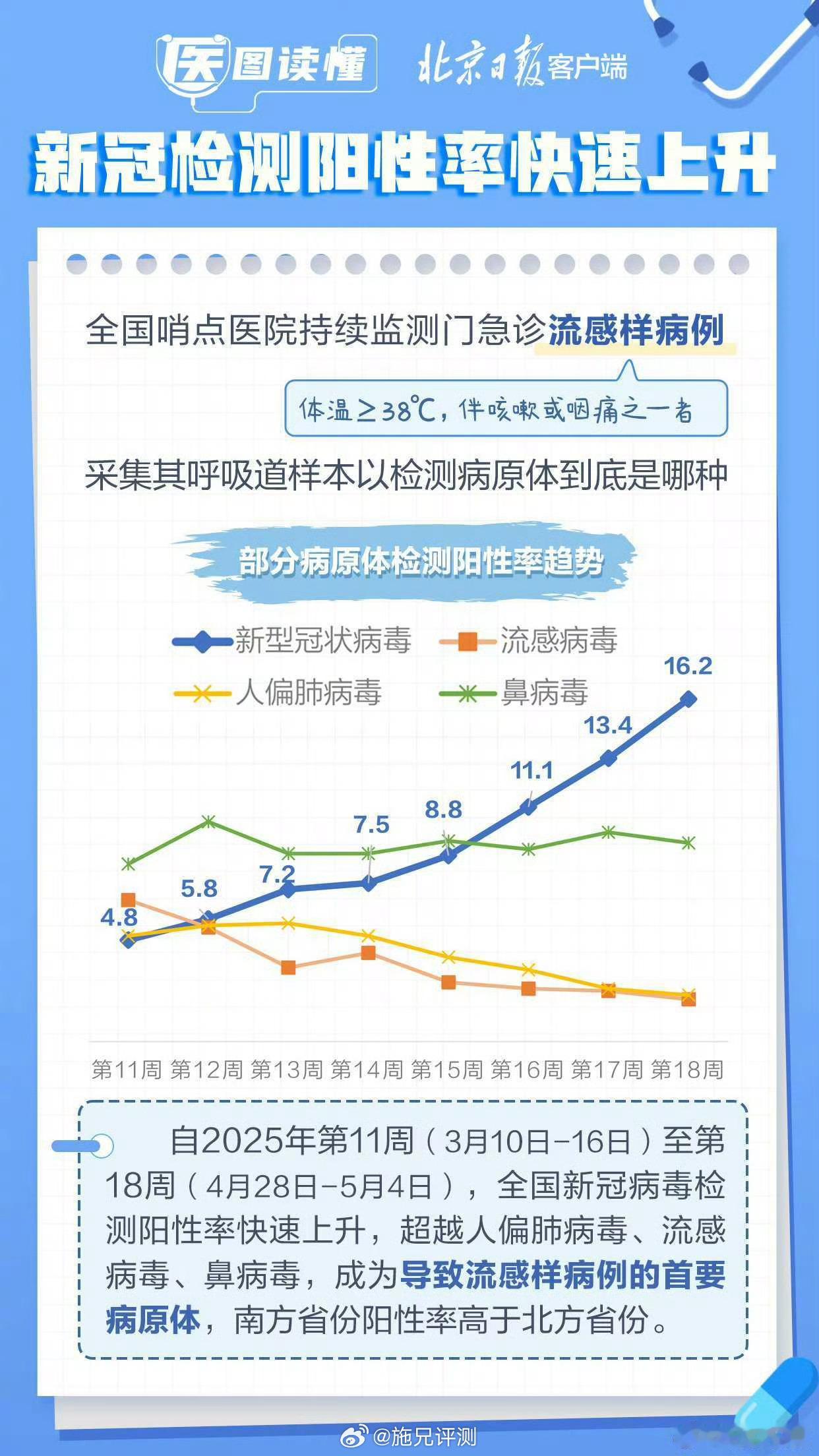 我国新冠检测阳性率快速上升人口密集集中的地方记得戴好口罩，注意防范最近确实挺多人