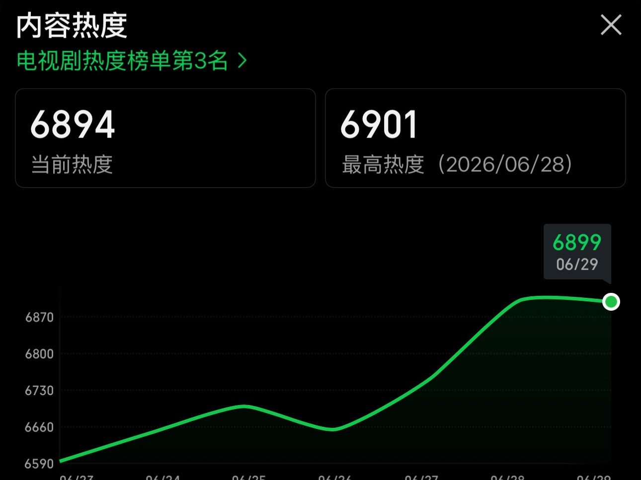 仅差一丢丢‼️‼️‼️先把新高破了檀健次爱情有烟火