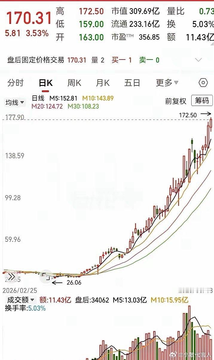 这走势涨得真够迅猛！仅仅用了3个月左右的时间，走势从26块升到了172块，高度涨