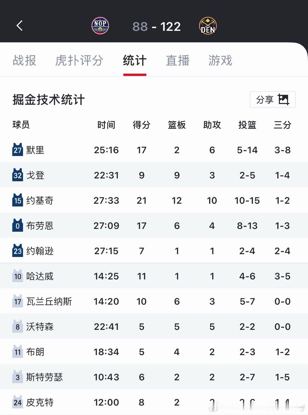 掘金本赛季也新加入了4名核心轮换，他们好像不用磨合/试验阵容。 ​​​