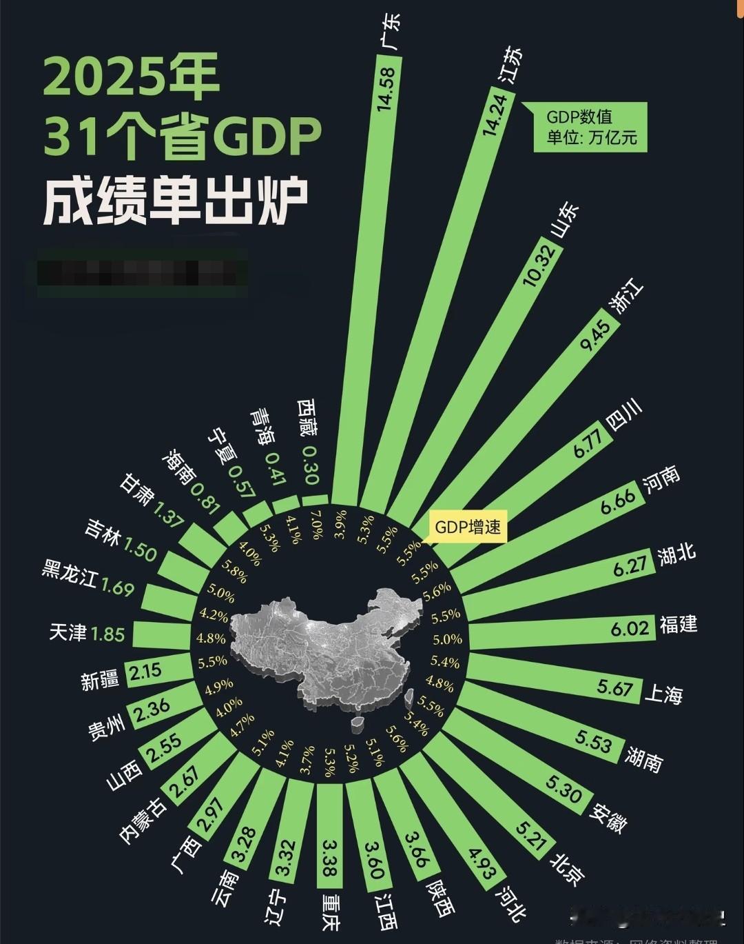 2025年，中国大陆各省GDP，广东与江苏依旧领跑
