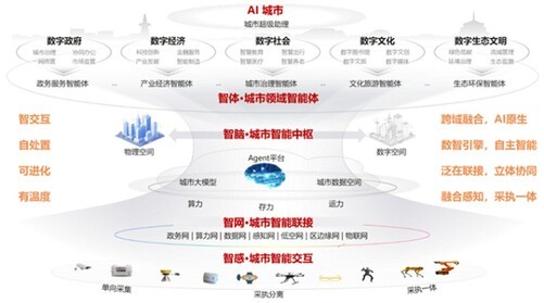 华为：AI CITY解码城市全域数字化，打造未来城市新范式