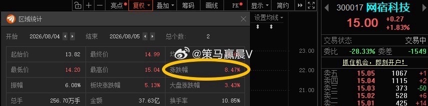 网宿科技300017 📈T+1涨幅8.47%，有利润的止盈出局机会留给有准备的