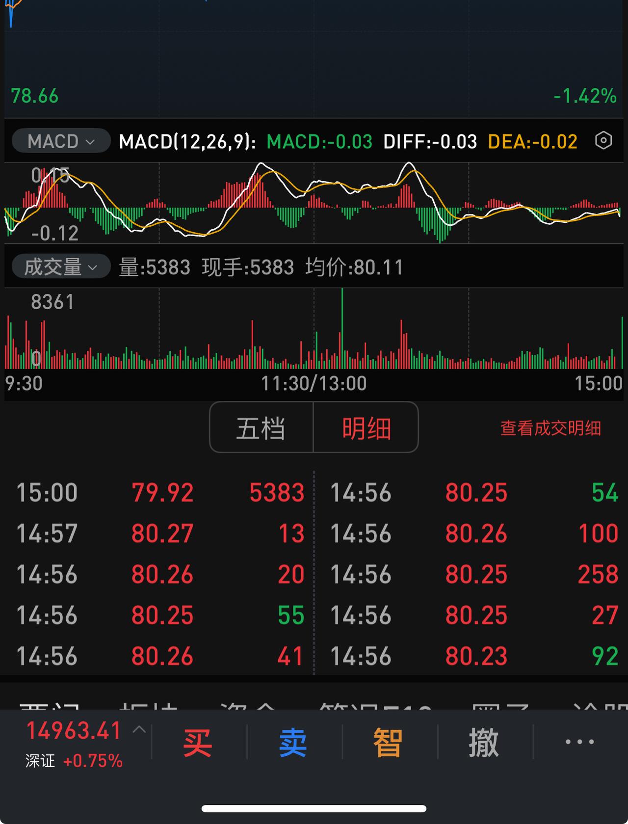五粮液本周五个交易日的收盘价：
周一：79.96元，距80元，差0.04元。
周