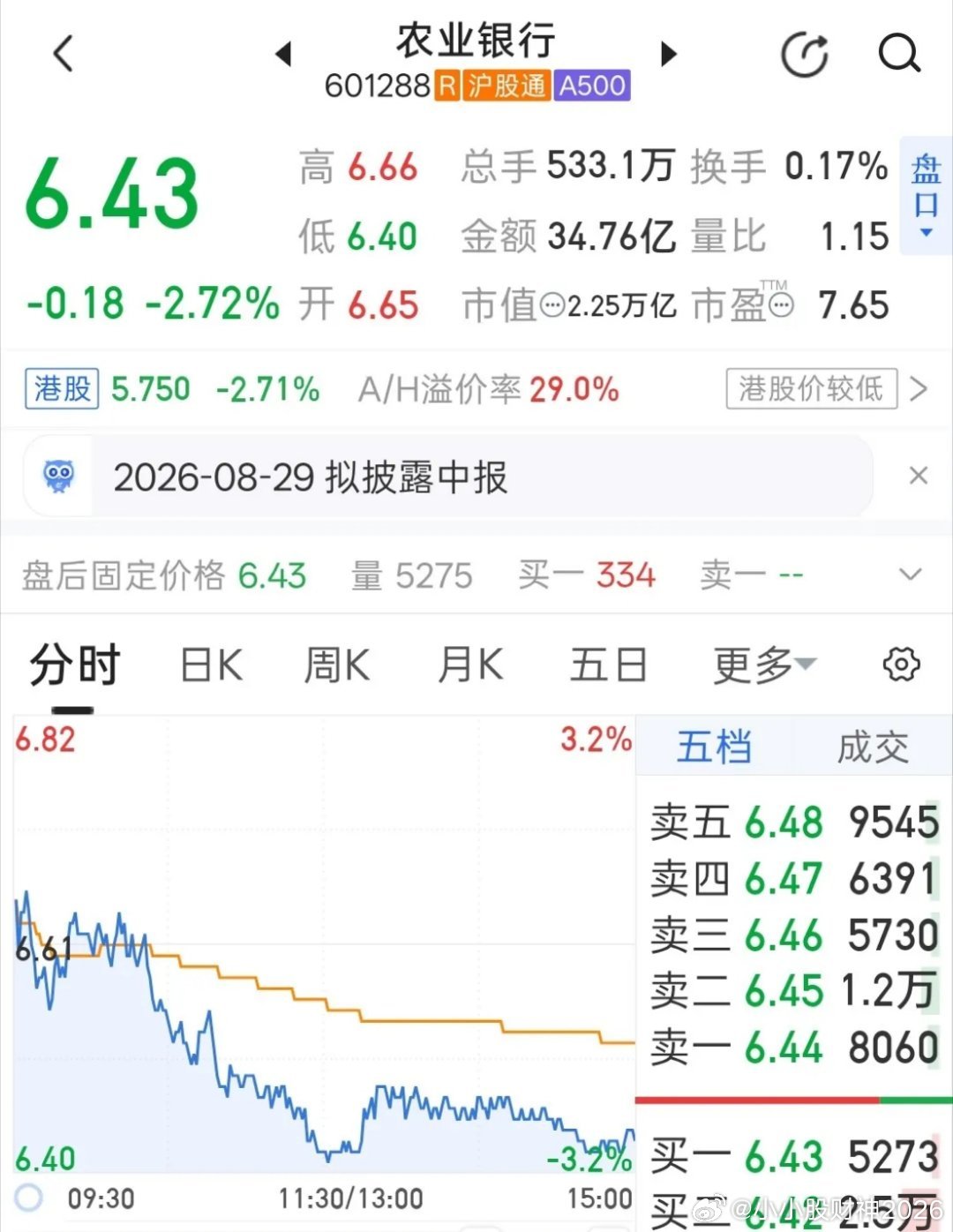 今天农业银行高开后全天一路震荡走低走出明显回调行情，开盘6.65元小幅冲高到6.