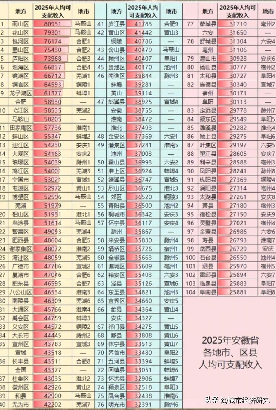 2025年安徽省各区县市人均可支配收入数据水平情况，图片里为安徽省2025年各区