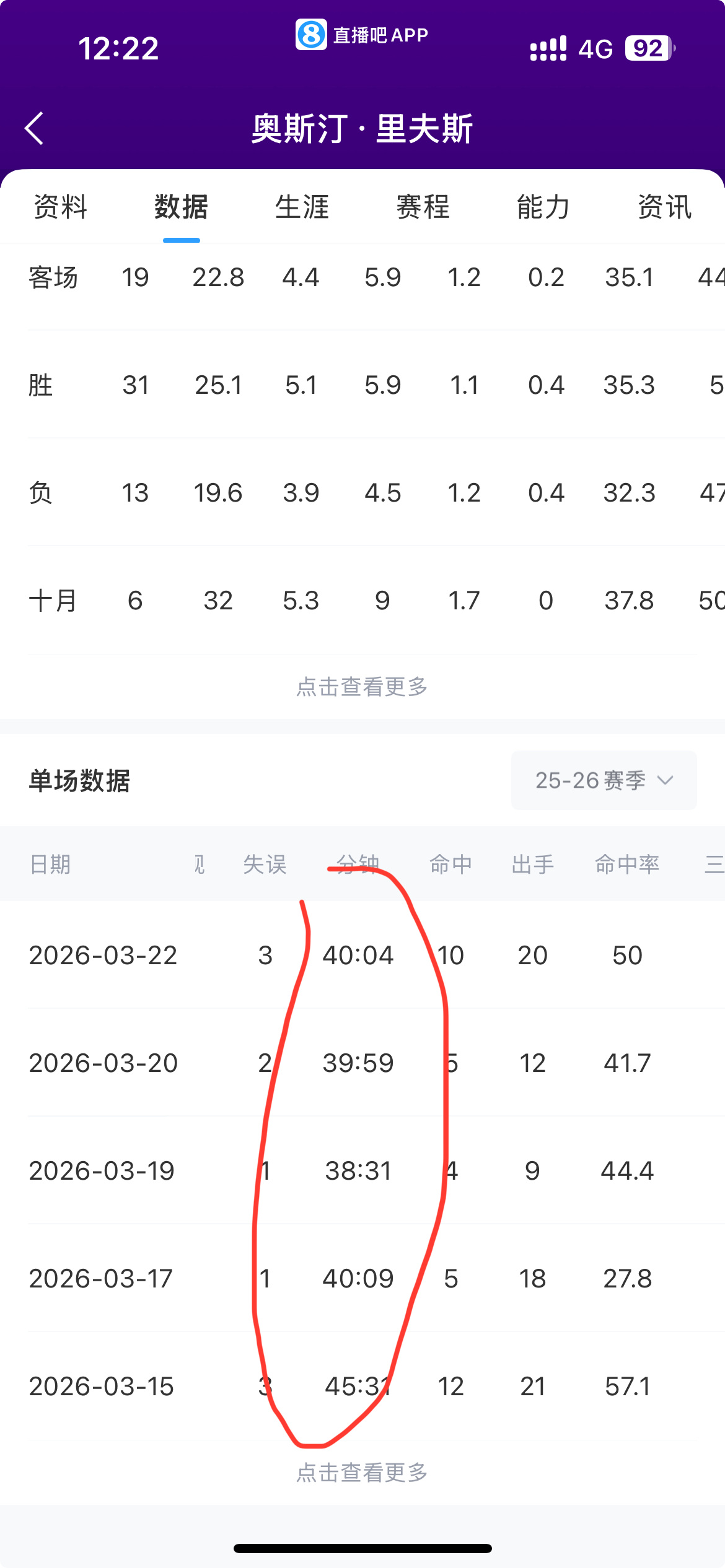 emm今天又是一场40+嘛，我说的是上场时间里夫斯洛杉矶湖人