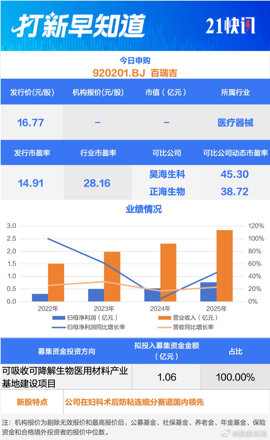 【百瑞吉今日申购】9月7日，有一只新股申购，为北交所的百瑞吉（920201.BJ