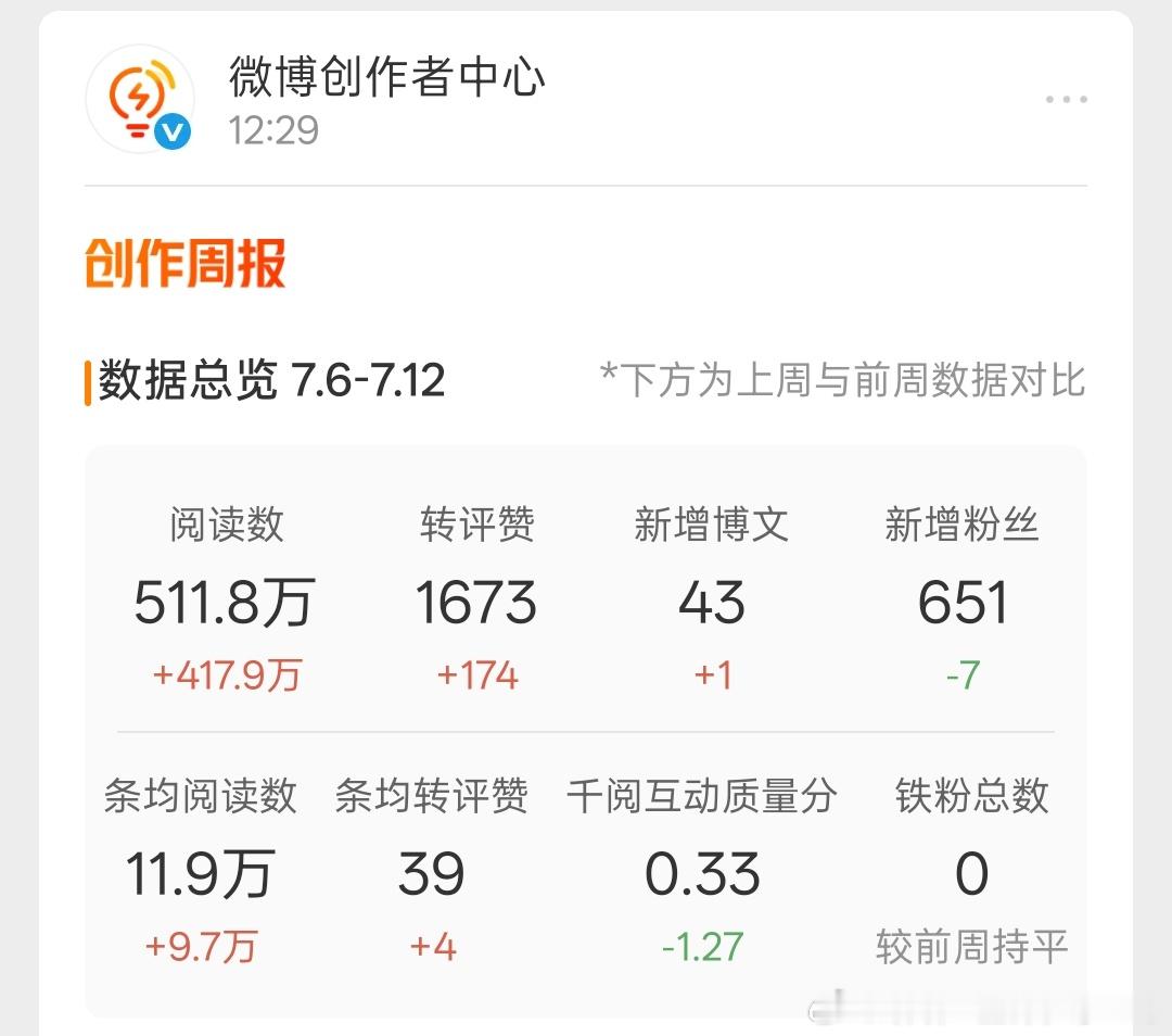 微博就是这样你稍微偷懒点数据就下去了你勤快点数据就上去了创作这事儿真的没什么偷懒