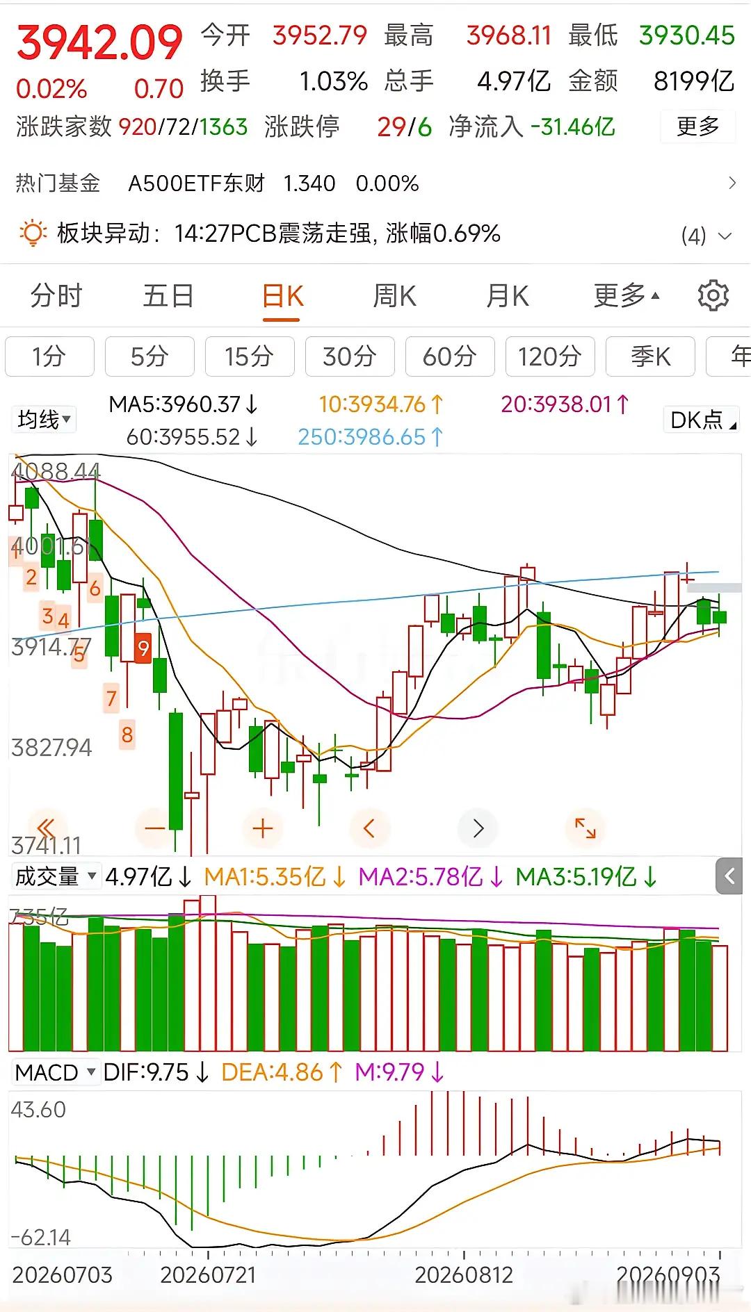 更新数据中信中证500减空273，净空10167沪深300加空713，净空218