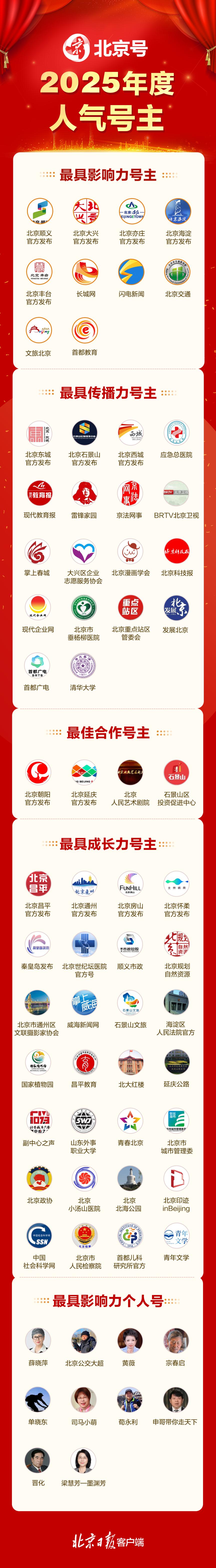 北京号2025年度创作精英榜单揭幕，个人号主成关键引擎