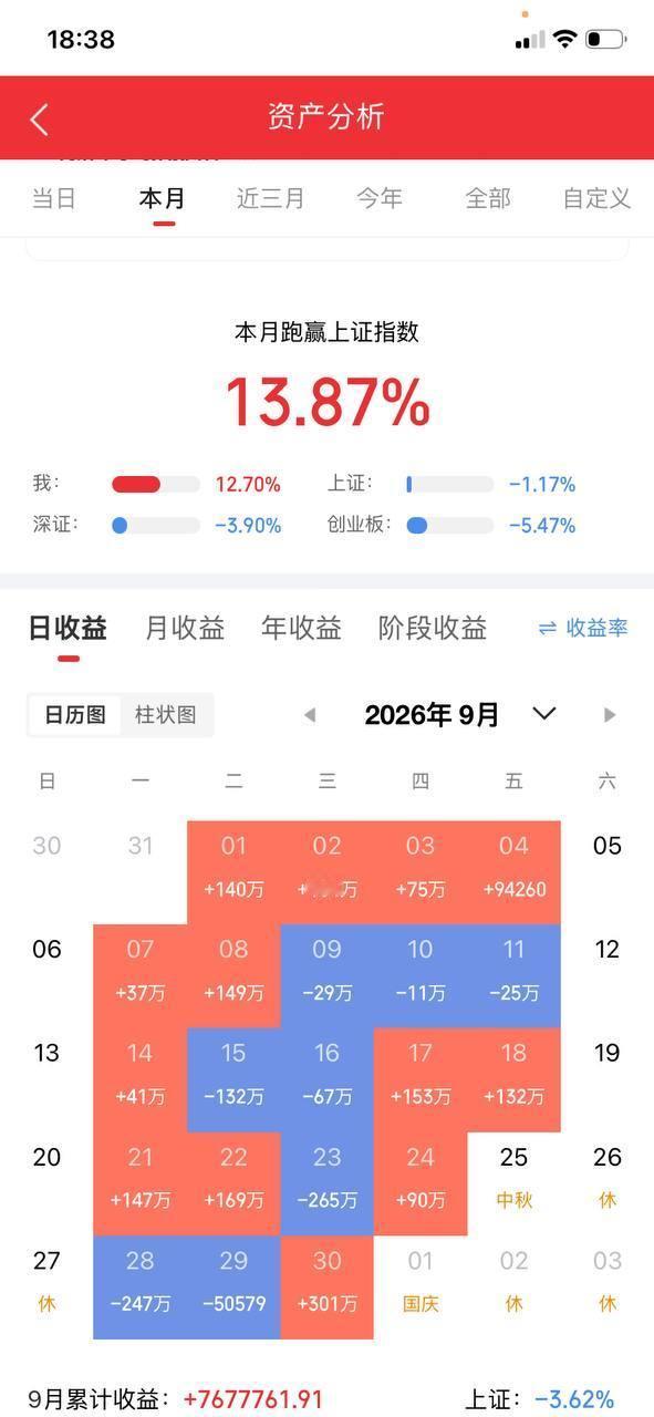 今天科技股止跌掉头向上的最大功臣其实就是一只股，非常神奇的一只股，完全是该公司及