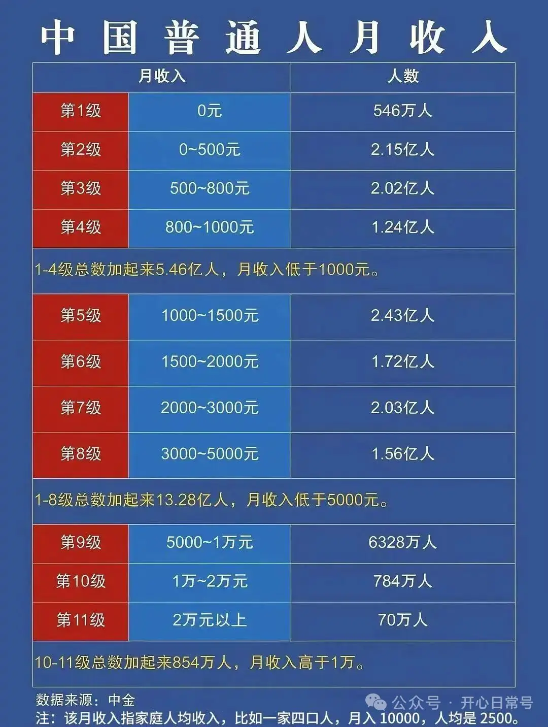 2025年中国普通人月收入表。