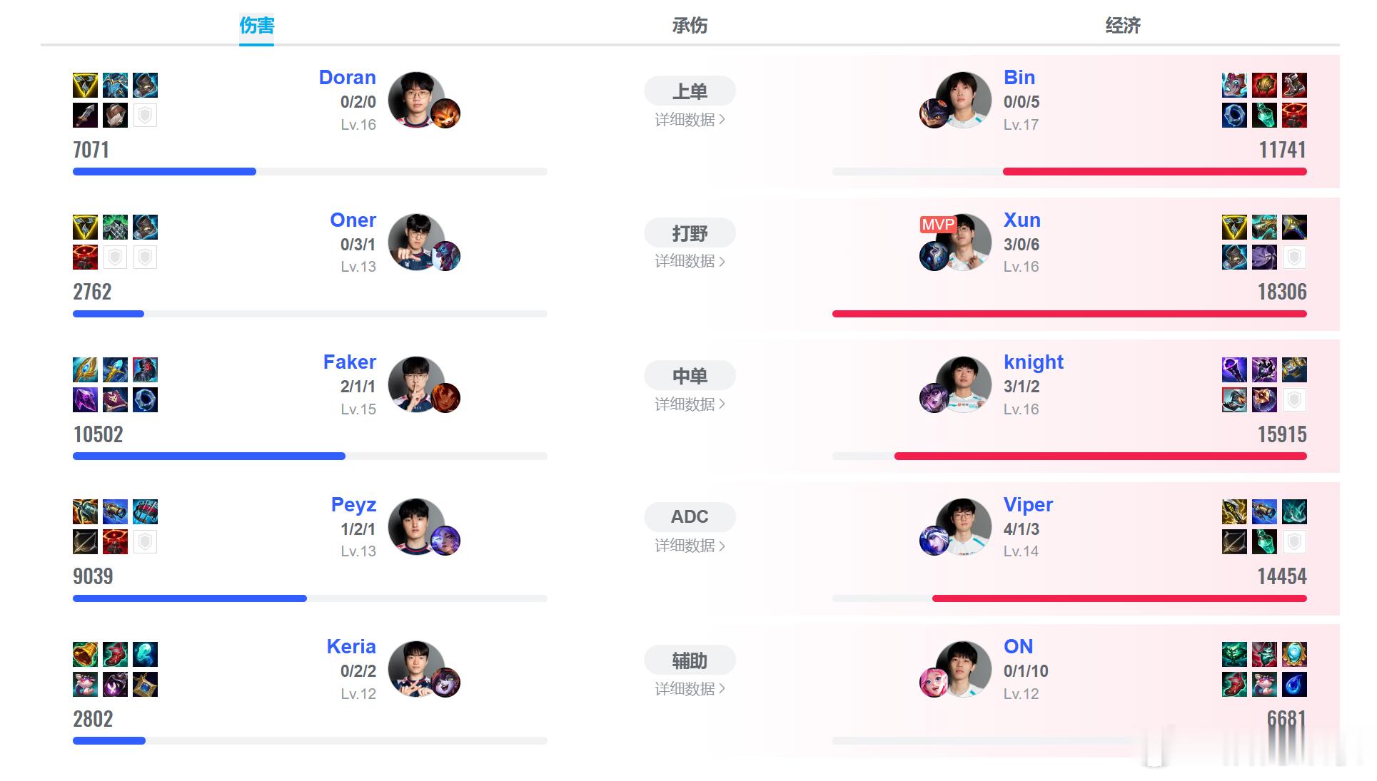 没问题的呀，我们的中国队长xun，直接把oner打出对位gap了，2700伤害的