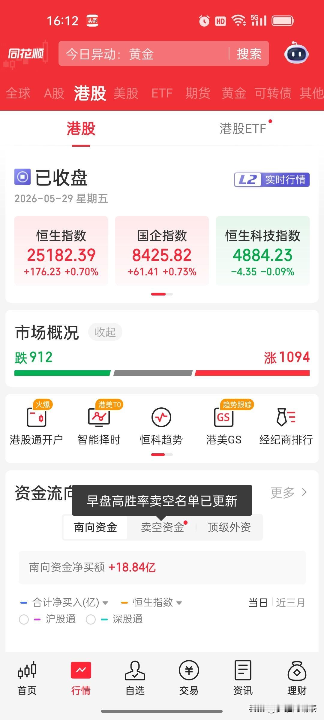港股收评：恒指涨0.7%，联想大涨22%，半导体崩了

港股今日分化，截至收盘，