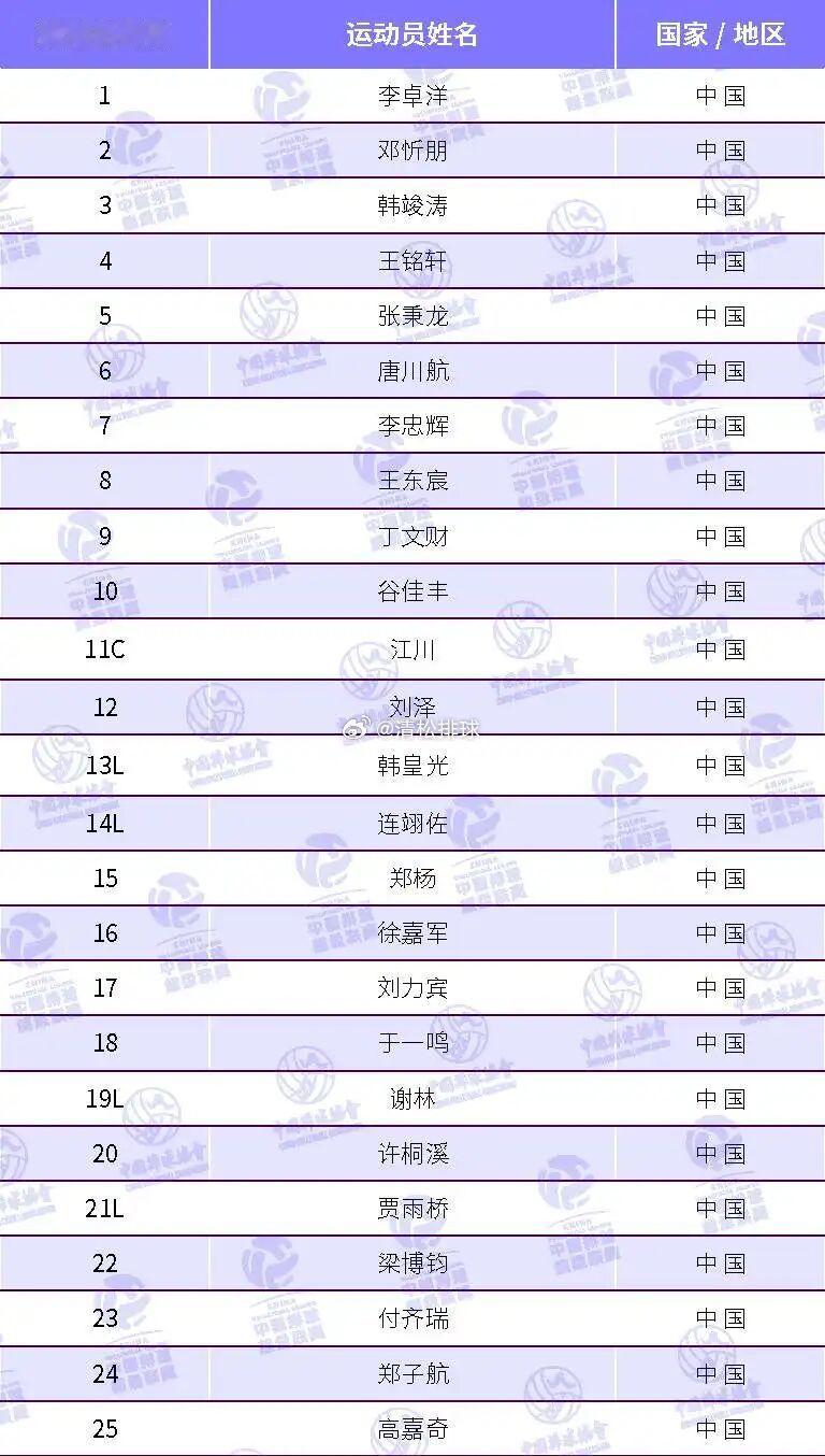 2025-2026中国男排超级联赛北京北汽男排25人大名单全华班出战，韩竣涛、李