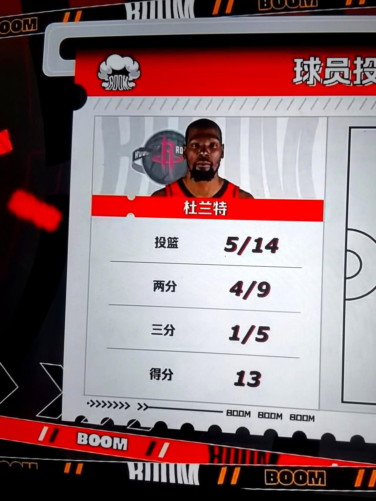 火箭主场109-112不敌掘金，5连胜终结。
 

37岁的杜兰特这场14中5仅