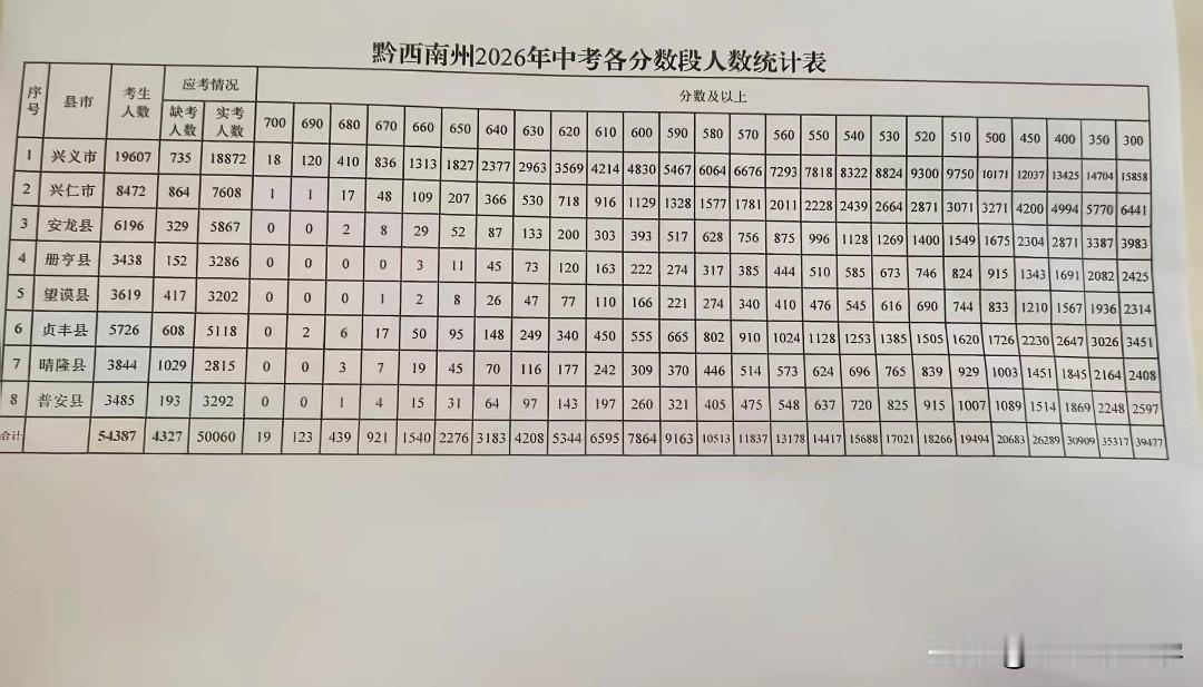 700分以上18人，黔西南2026年中考分数段出炉：分布如下
一：700分以上1