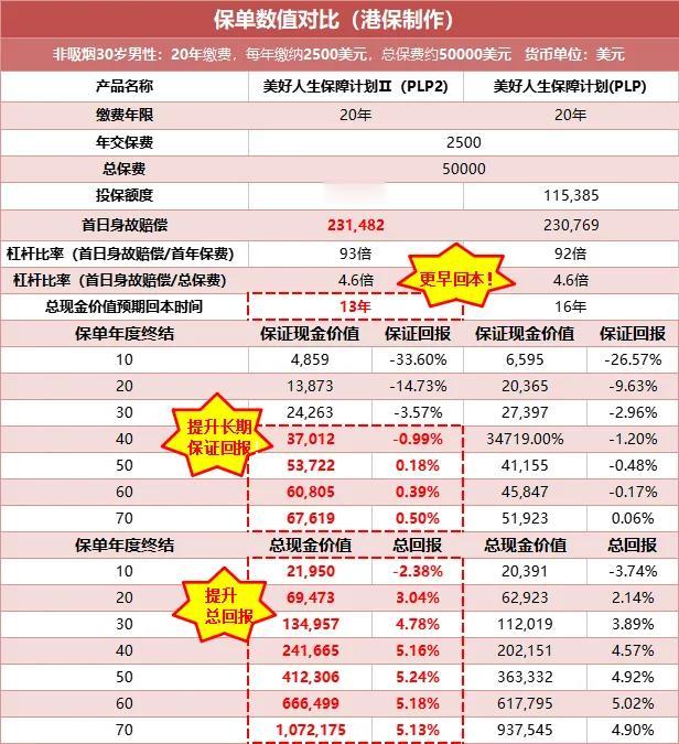 除了基本的寿险保障外，客户还能够凭借两种非保证红利——归原红利以及特别红利收获潜