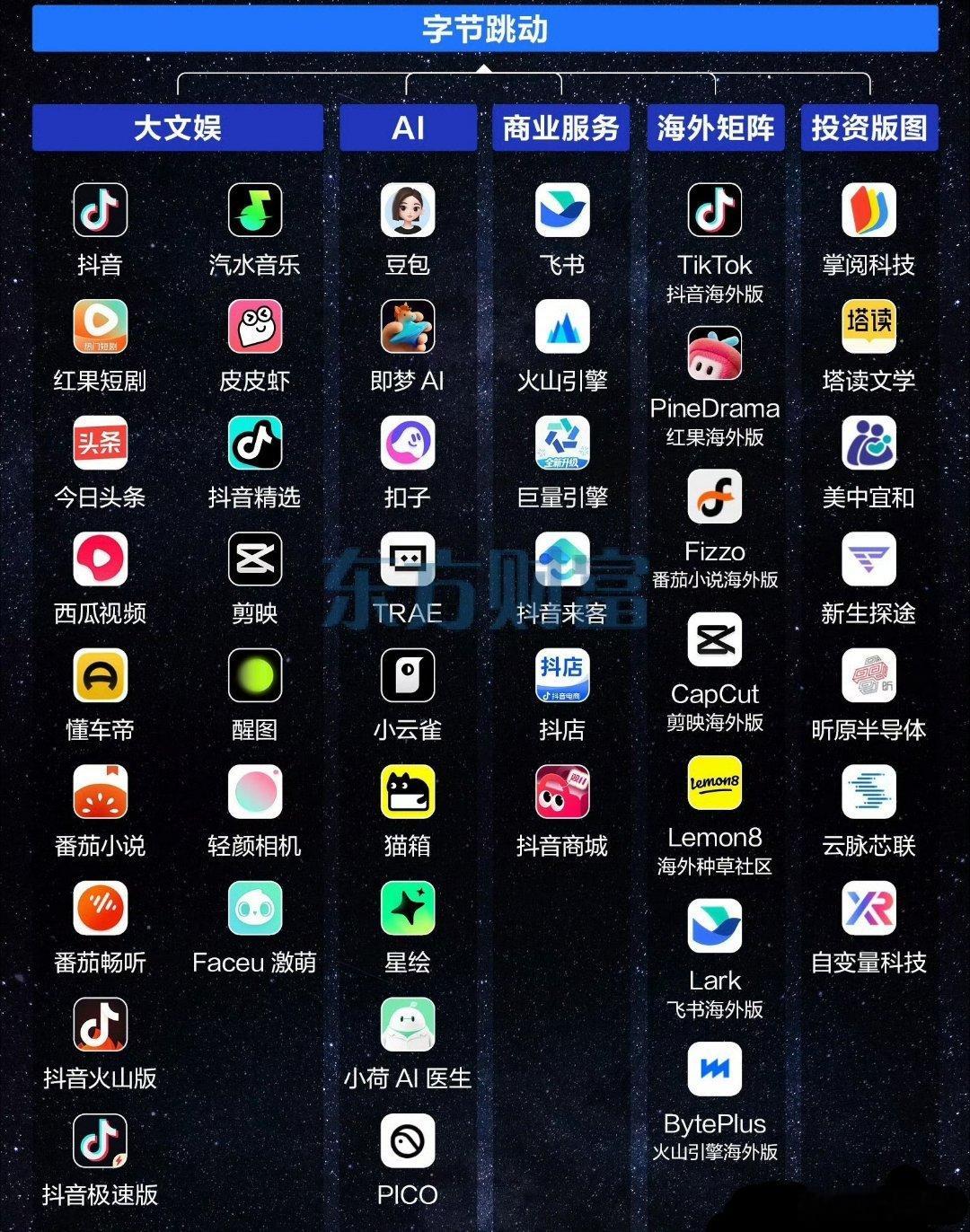 字节跳动赚麻了张一鸣6700亿身家登顶中国首富，看看字节系的app，基本包含了大