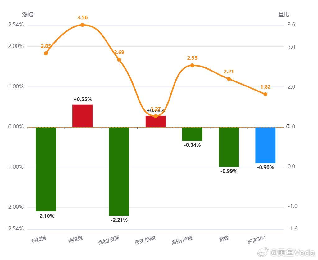 AI还是调整了……看来昨天拉券商是为了掩护AI的出货。 