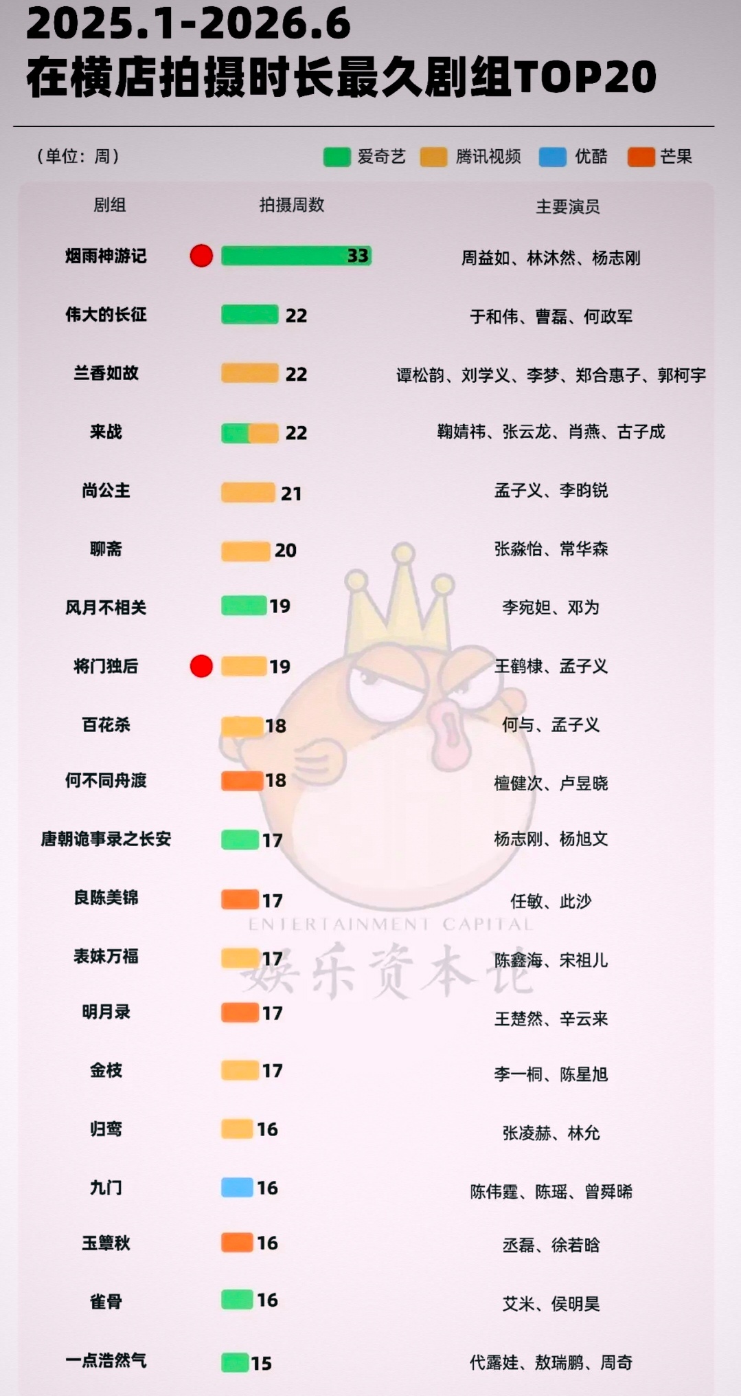 烟雨神游记这部剧的拍摄周数遥遥领先啊！最后播出会有什么表现，我们等着看吧