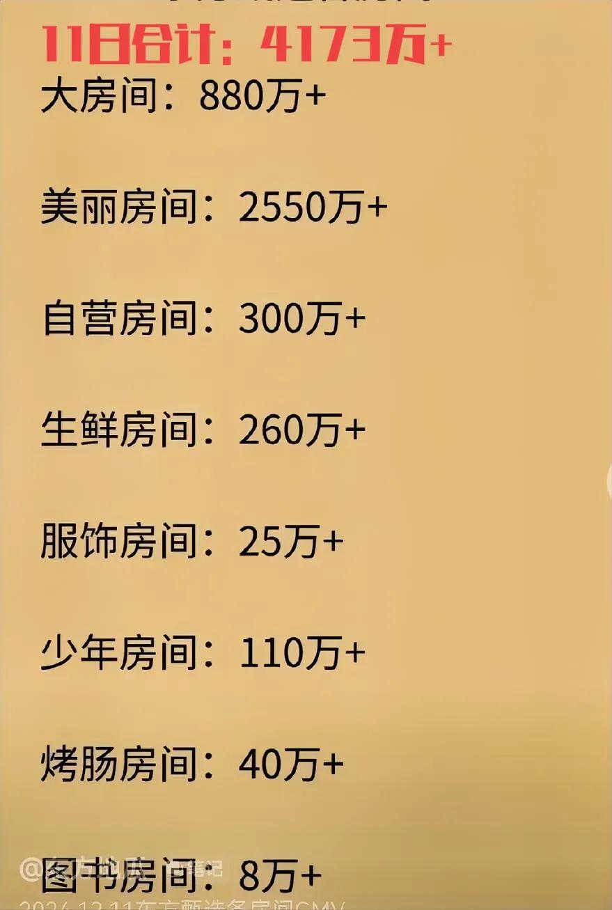 选选11日大卖4173万+，大超与辉同行3010万+！

     不得了，选选