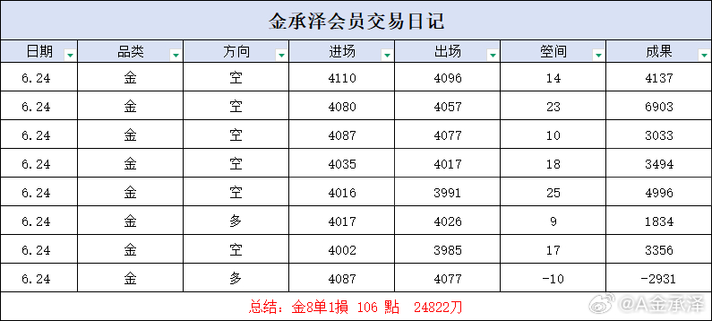 回顾周三操作，始终恪守交易节奏，从容进出。稳住内心不盲从，守住分寸，维持平稳状态