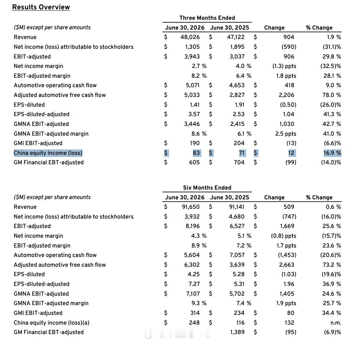 通用汽车刚发的二季度财报Q2 总营收 480 亿美元,同比微涨 1.9%;上半年