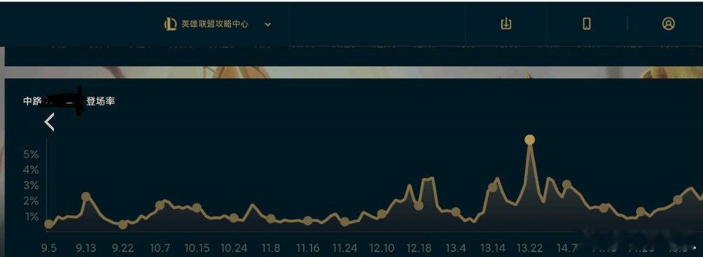 有这么一个英雄5年的时间，跨越了神话版本，一百多次版本更新胜率从来没超过50，常