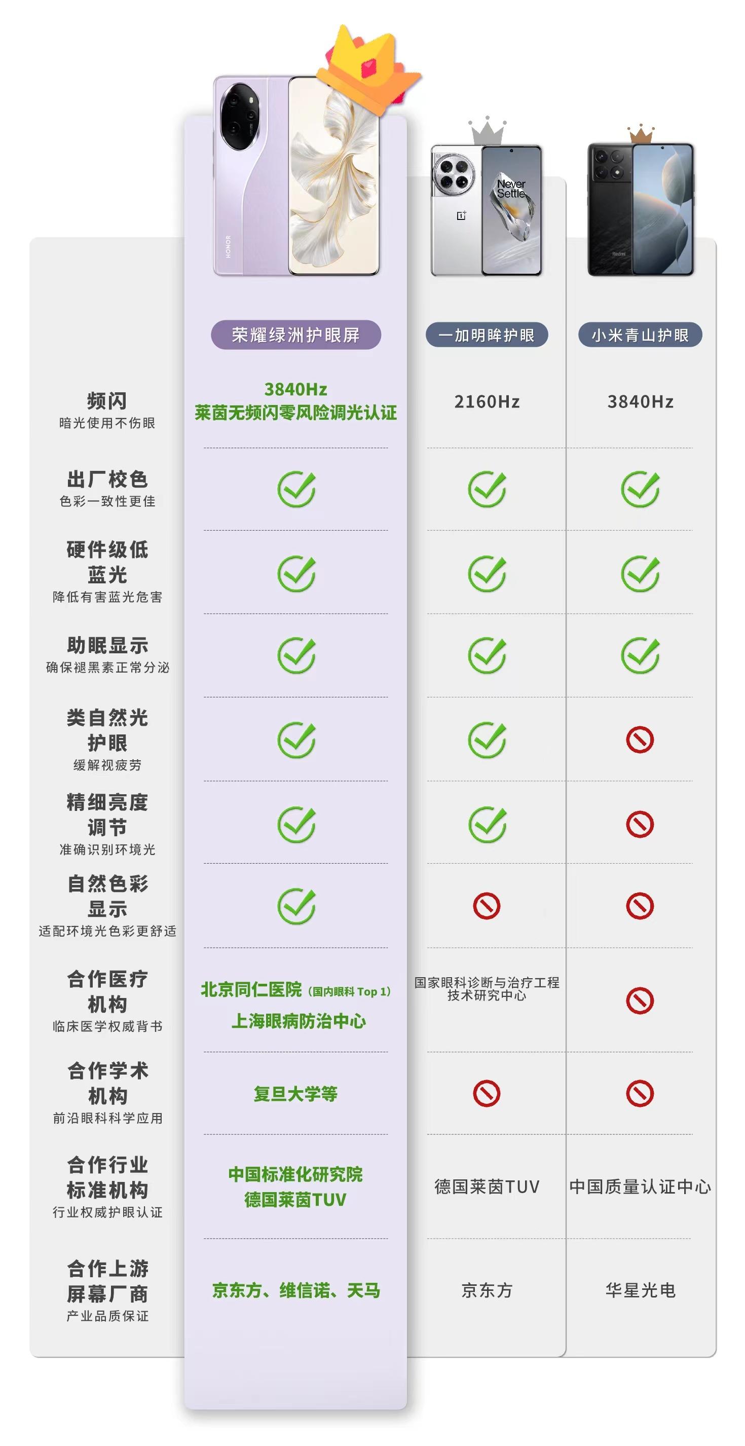 手机屏幕护眼到底哪家做的更好？这两张图应该已经一目了然了。厂商们都越来越关注屏幕