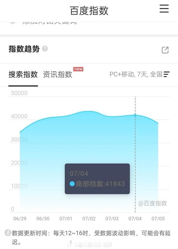 丁禹兮《南部档案》超点完结10天百指保持4万上下，抖指保持100万上下长尾是真牛