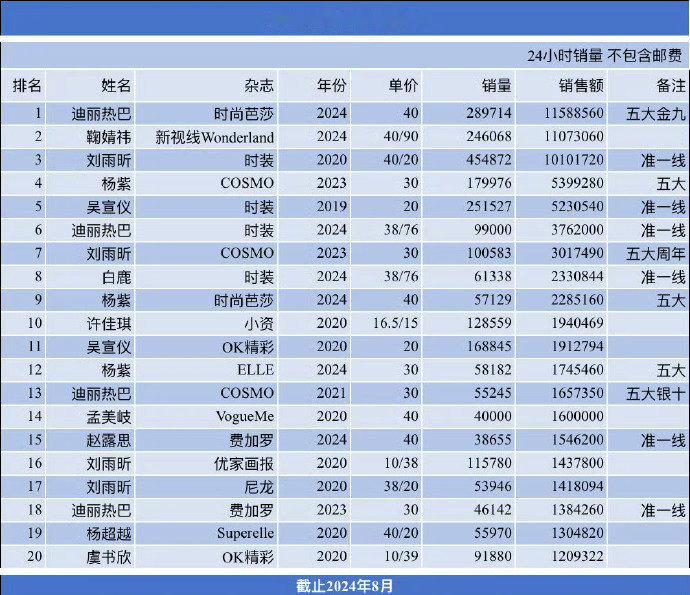 女明星实体杂志销量最新排名TOP3：迪丽热巴、鞠婧祎、刘雨昕 ​​​