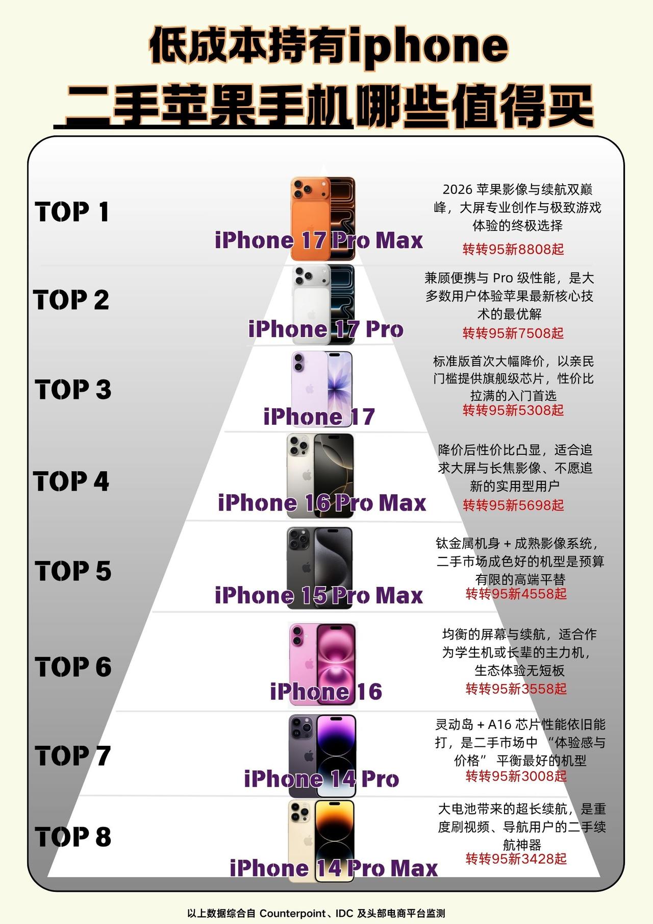 二手苹果手机推荐
手机推荐 性价比手机 iPhone14Pro