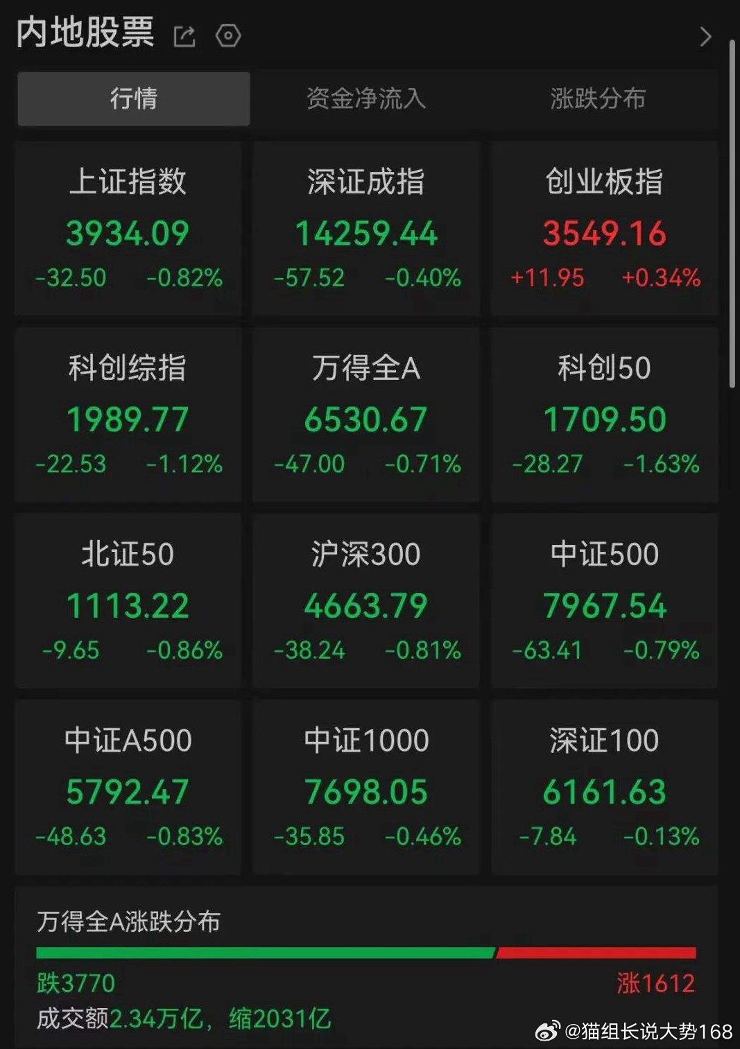 8月11日A股呈现极致分化行情，沪指、深指收跌，唯独创业板指收红，两市成交额2.