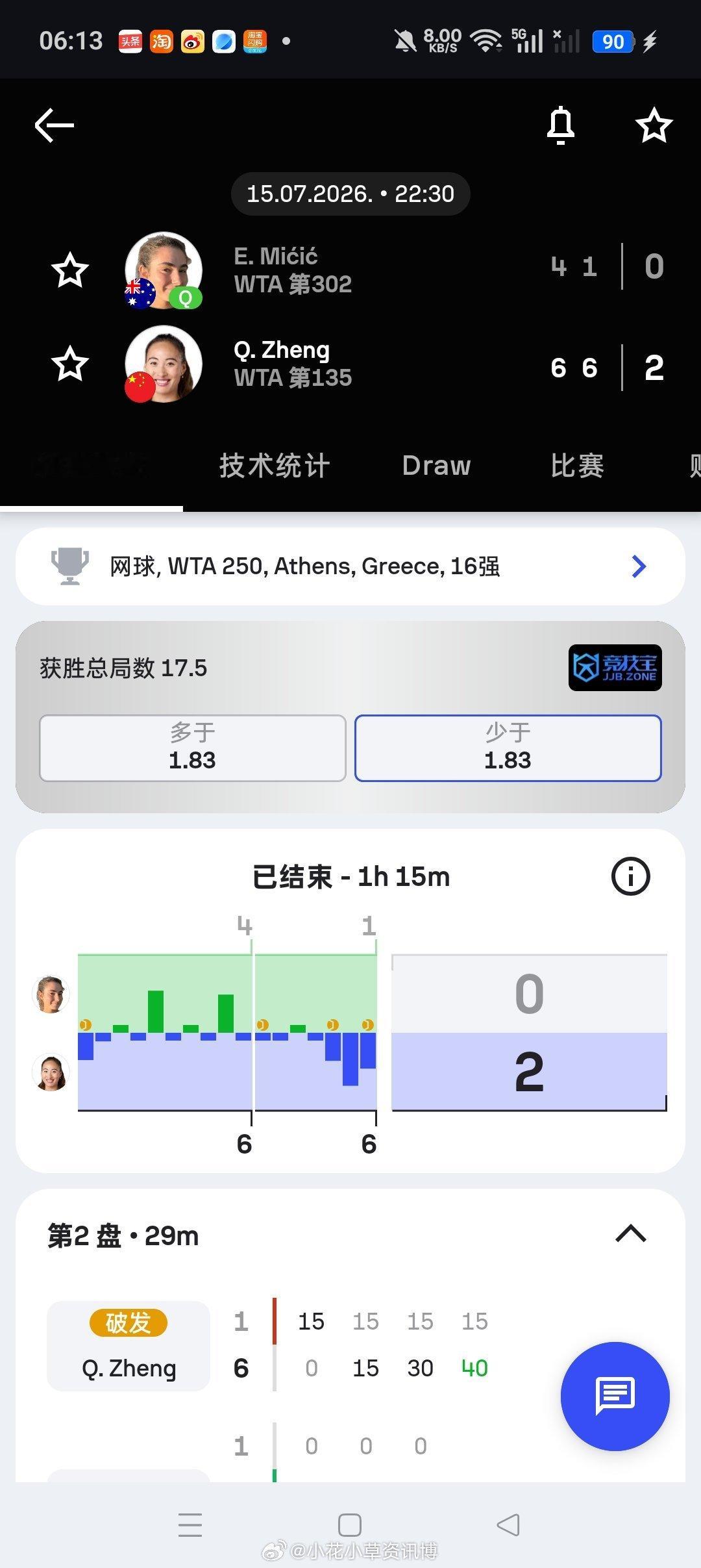 小花小草资讯小花小草资讯 【雅典WTA250】女单正赛第二轮🇨🇳郑钦文击败6