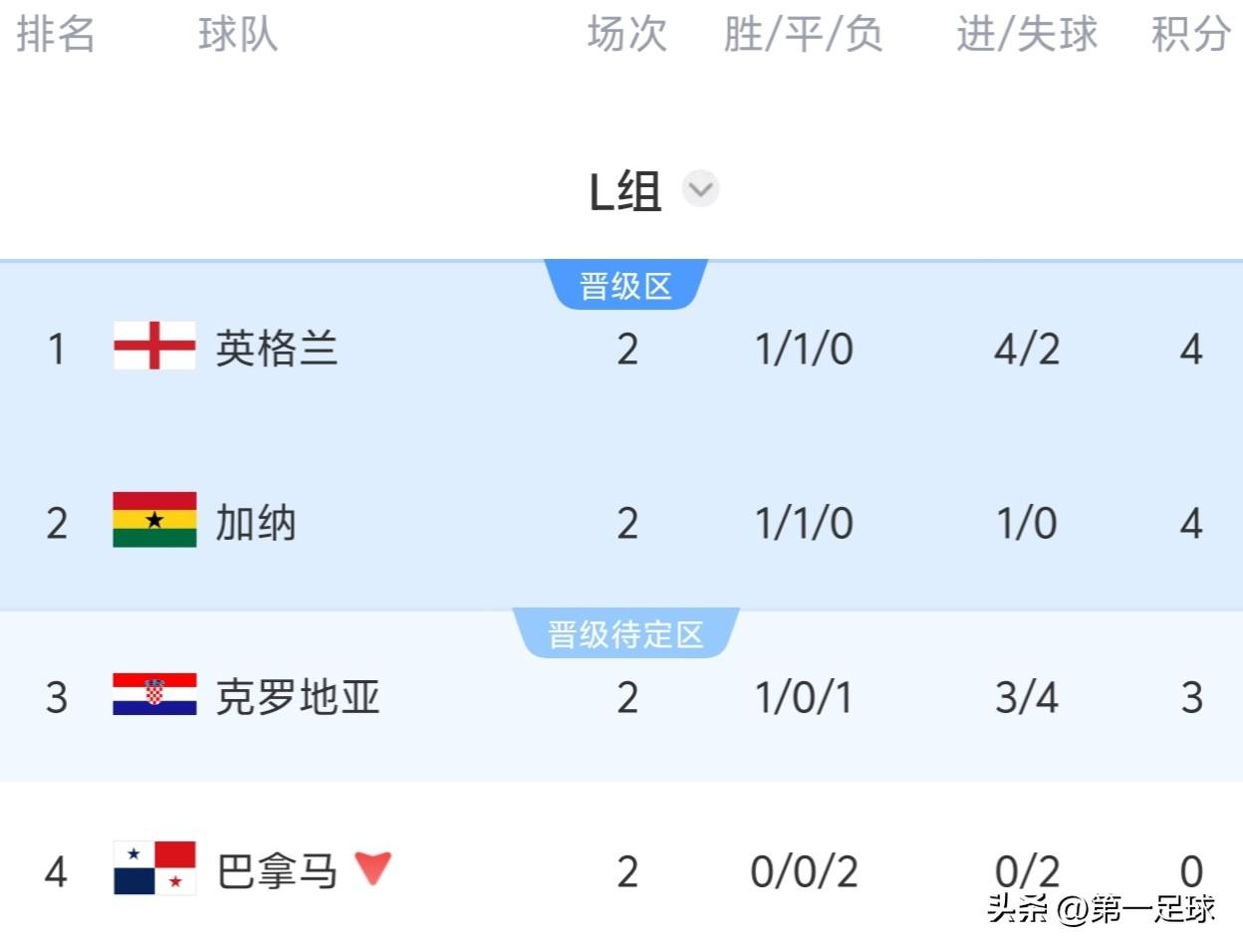 世界杯扩军为48队后，给各大洲的名额分配，有待商榷，但最水的不是亚洲和非洲，而是