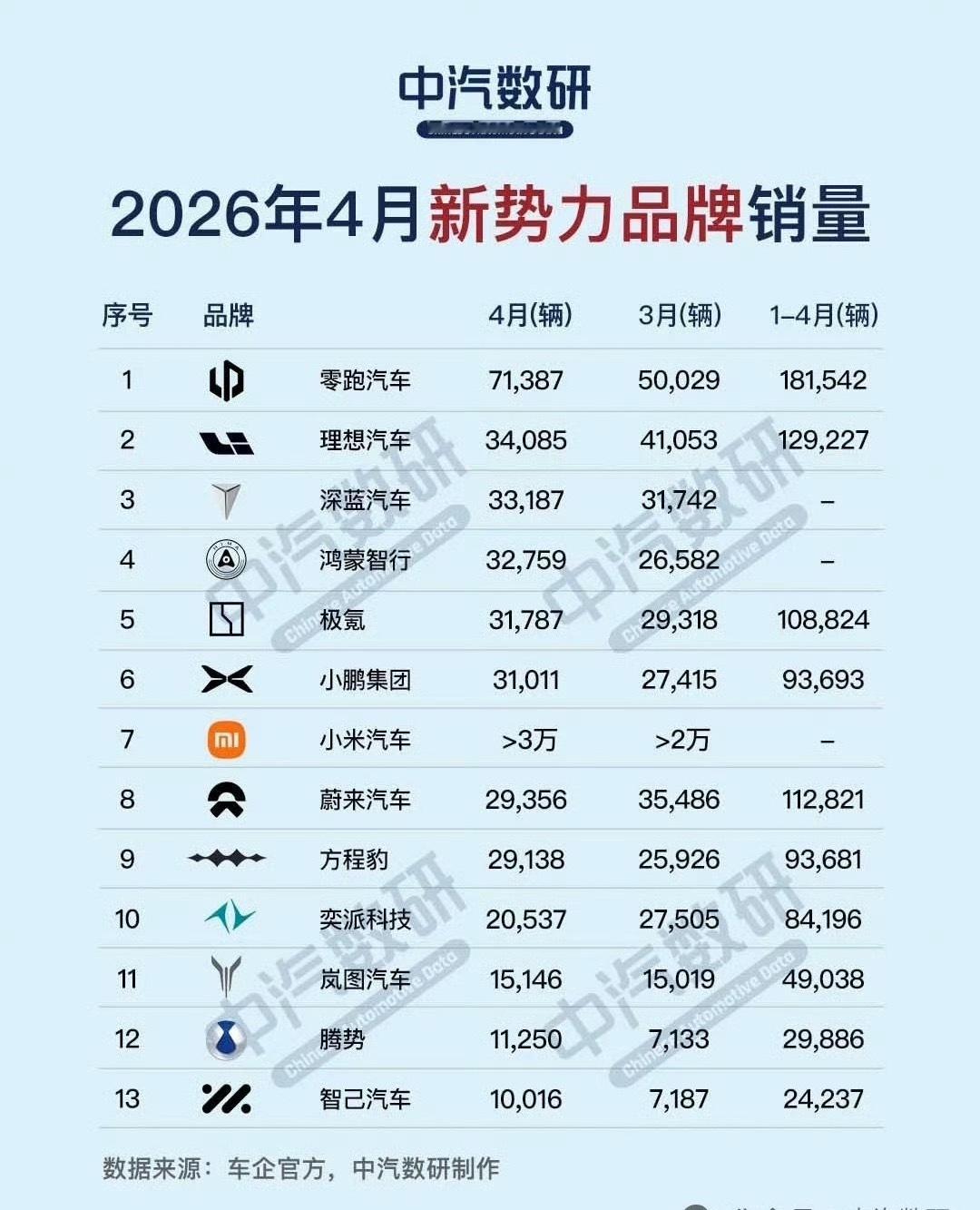 第二名销量3.4w第七名小米销量大于3w那小米究竟是第几名呢