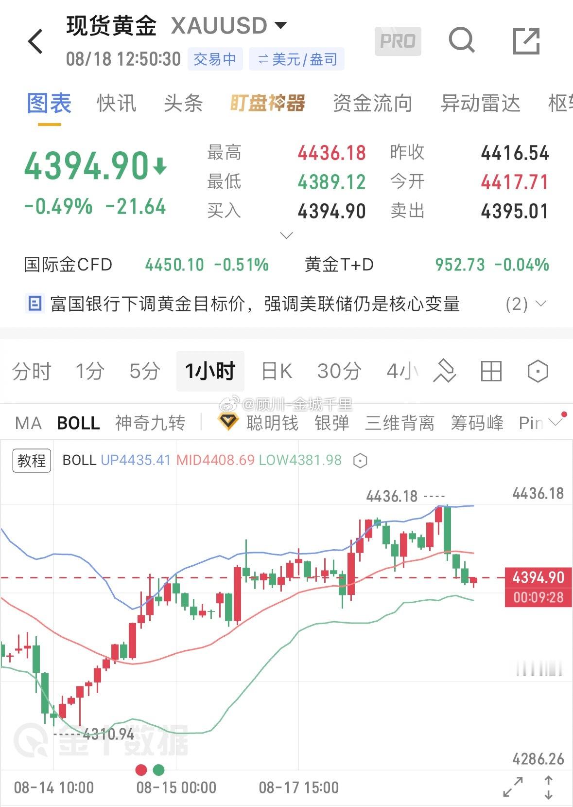 黄金整体仍维持震荡上行节奏，短线核心任务是蓄势突破4450一线阻力。多头趋势依然