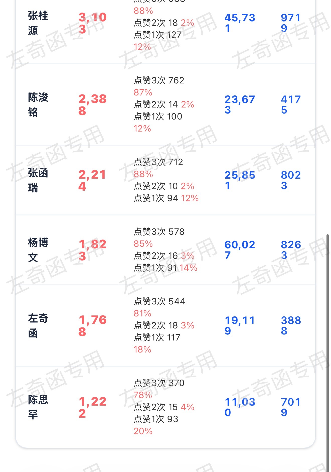 还有不到100👍马上超过上一名，做完扩散，来左奇函李浩宇