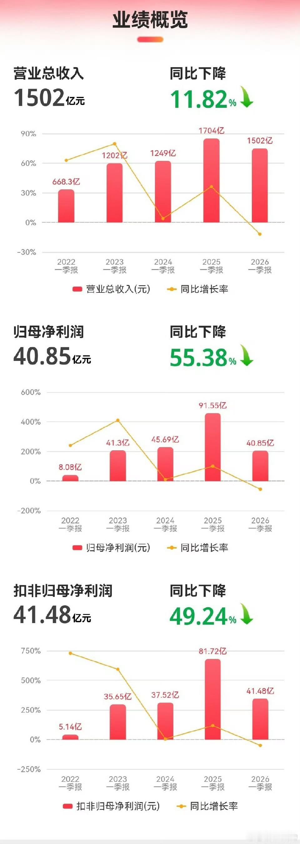 比亚迪一季度净利润40.85亿比亚迪一季报出炉，净利润40.85亿，同比下降超5